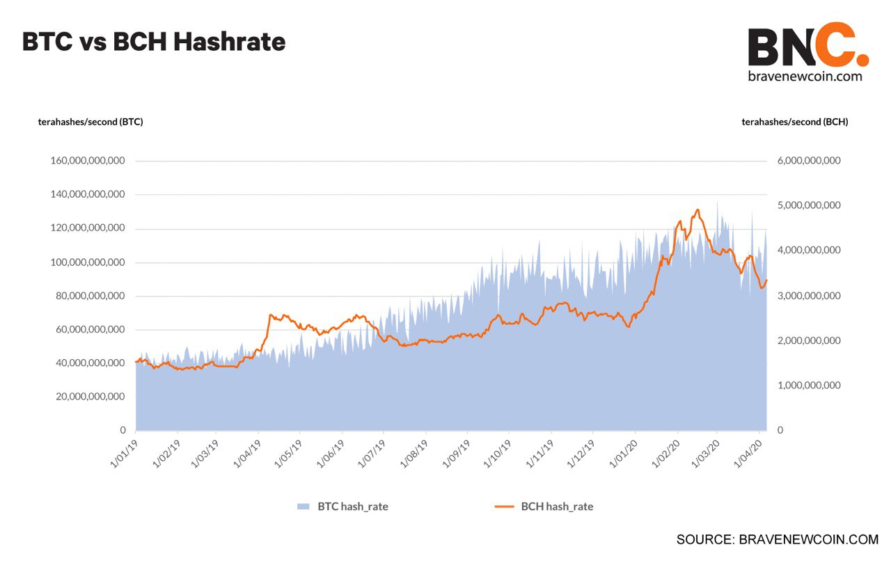 Bitcoin Cash halving countdown | NiceHash