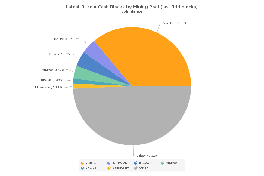 Bitcoin Cash Mining Pools: Best Mining Pools for BCH to Join