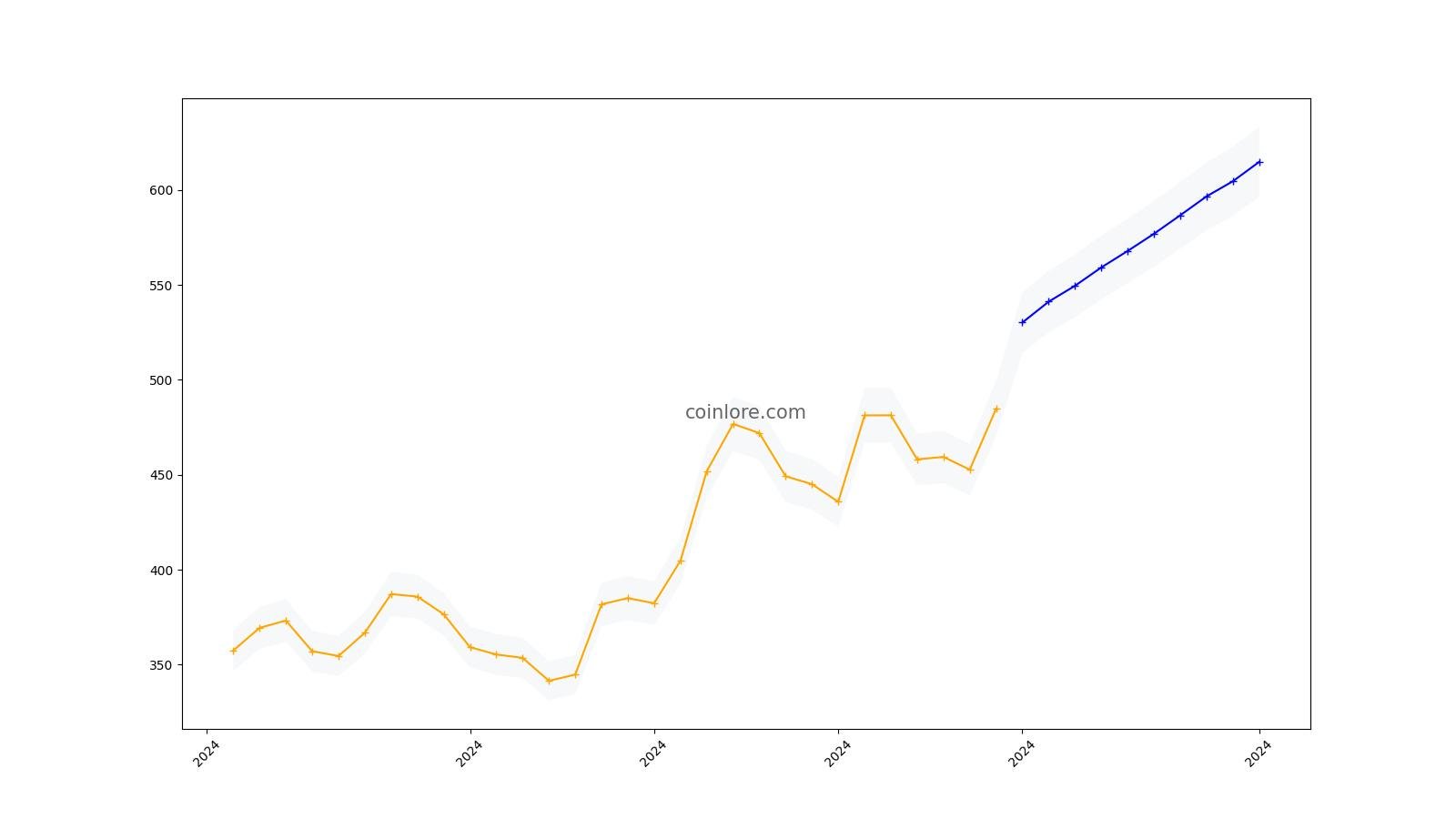 BITCOIN CASH PRICE PREDICTION - - 