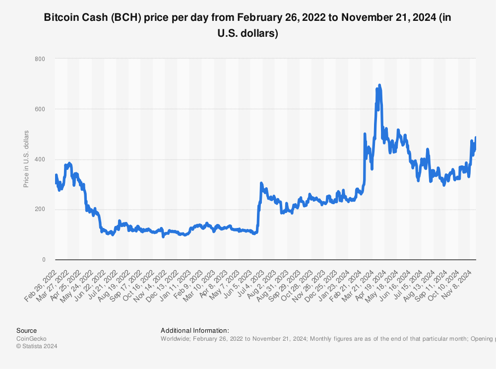 Bitcoin Cash information, price for today and BCH market cap