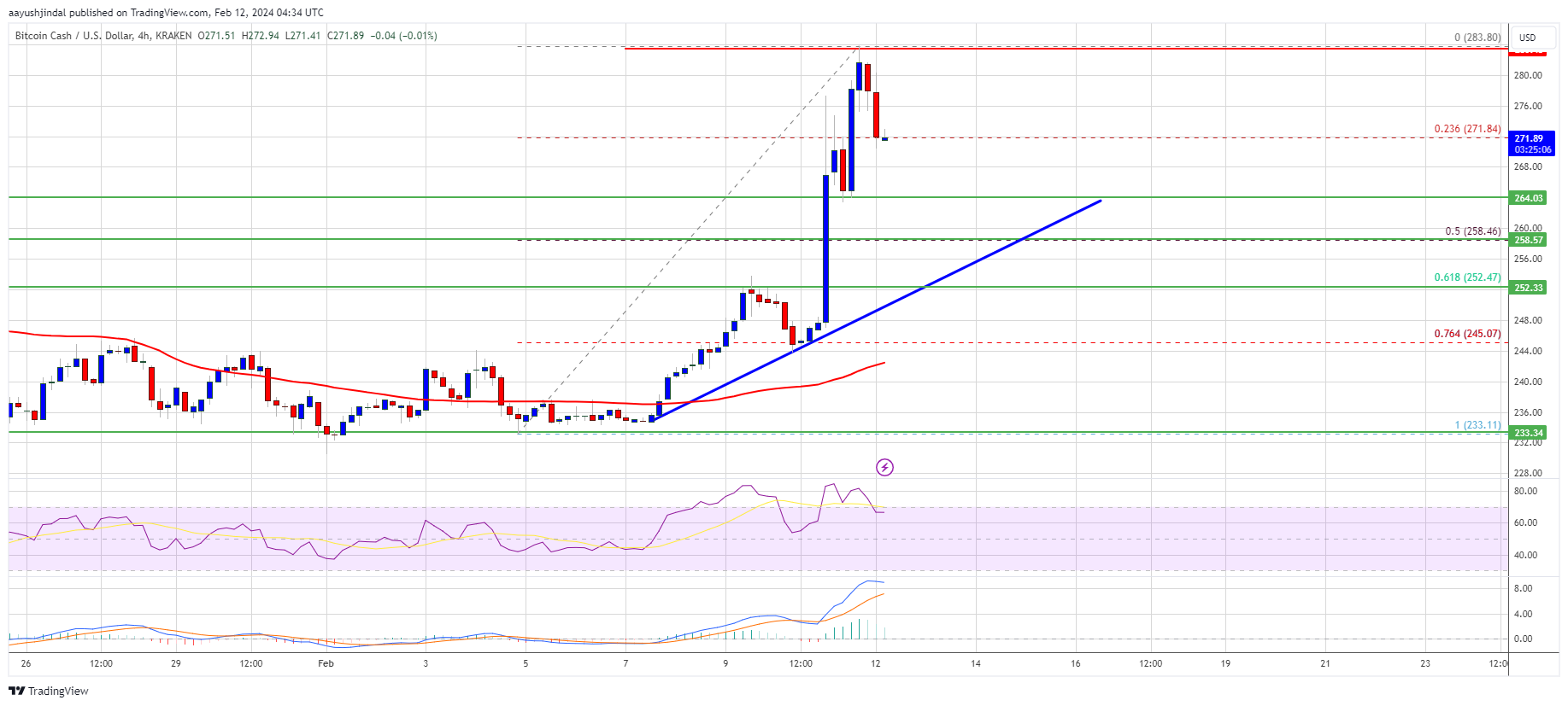 Bitcoin Cash Price (BCH), Market Cap, Price Today & Chart History - Blockworks