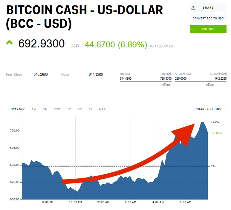 Bitcoin Cash Price Today - BCH Coin Price Chart & Crypto Market Cap