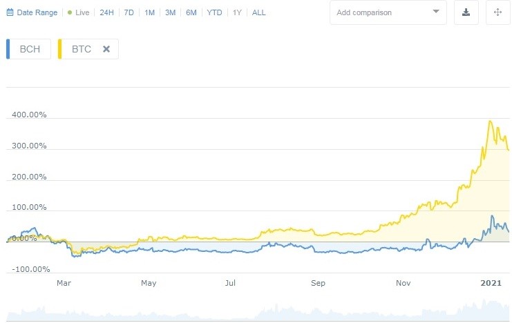 Bitcoin Cash price today, BCH to USD live price, marketcap and chart | CoinMarketCap