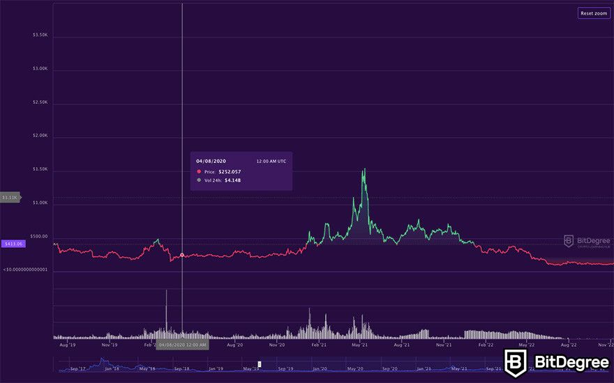 Bitcoin Cash Price (BCH), Market Cap, Price Today & Chart History - Blockworks