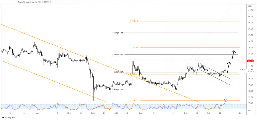 BCH USD - Bitcoin Cash Price Chart — TradingView