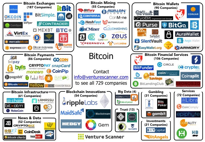 Top 5 Bitcoin Investors