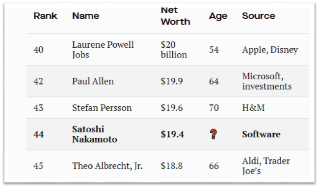 From Creating Bitcoin to Amassing its Largest Stockpile: Satoshi Nakamoto's Mystique and Net Worth