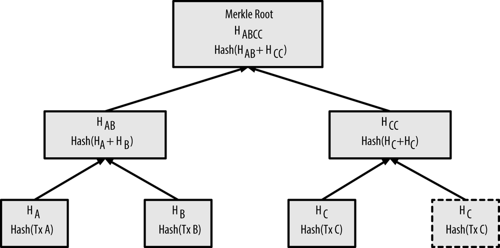 What Is a Block in the Blockchain? Block Structure | Gemini