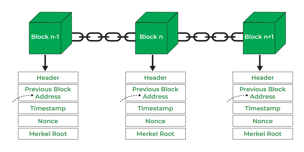 Blockchain Structure - GeeksforGeeks