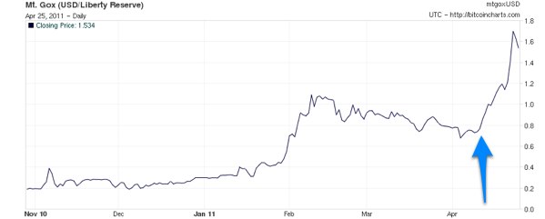 Bitcoin to US Dollar Exchange Rate Chart | Xe