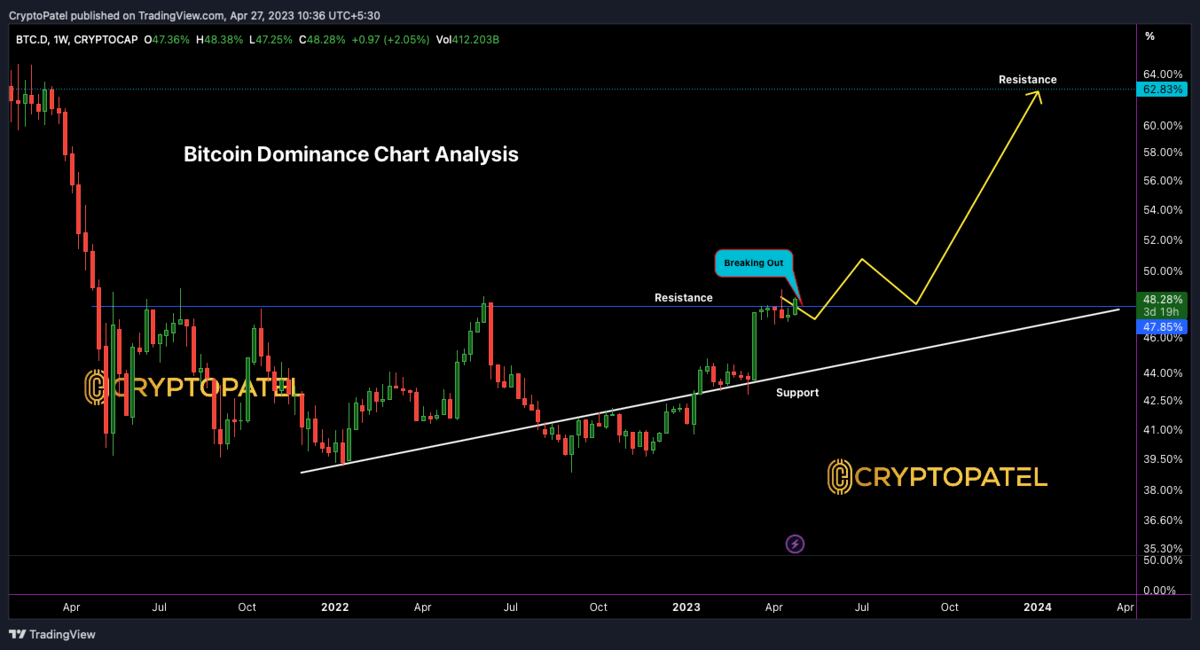 Bitcoin Dominance Chart — BTC.D — TradingView