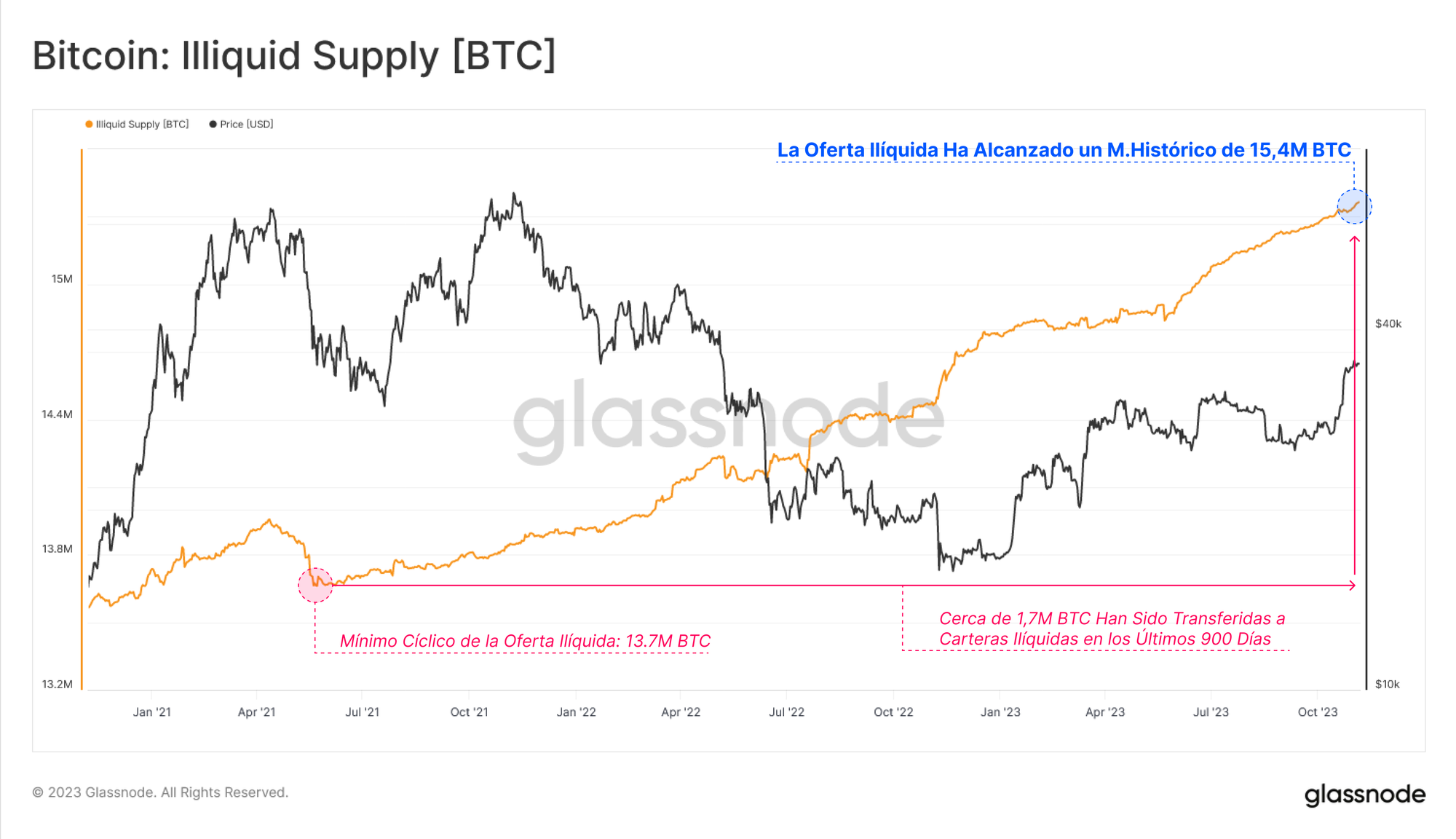 Loaded for bear: Bitcoin private wallets, exchange reserves and prices