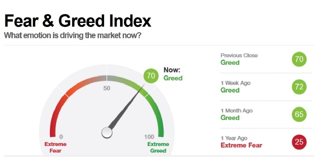 The Fear & Greed Index: What It Is and How It Works