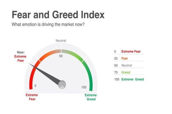 Bitcoin and Crypto Fear & Greed Index Today | CoinCodex