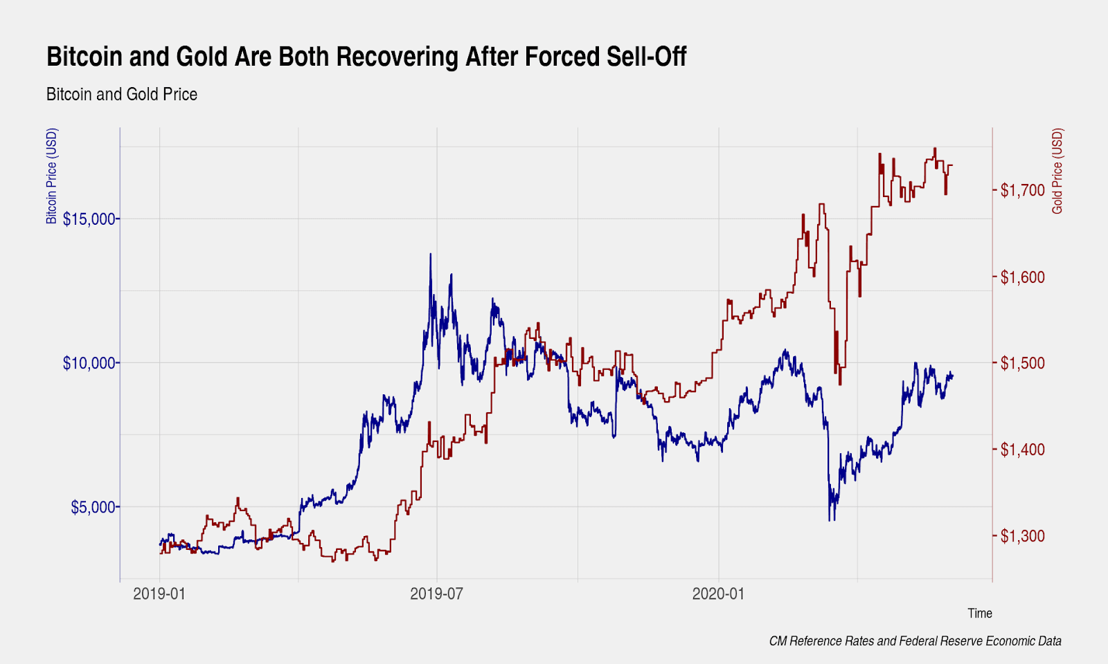 Bitcoin vs Gold over years : Woobull Charts