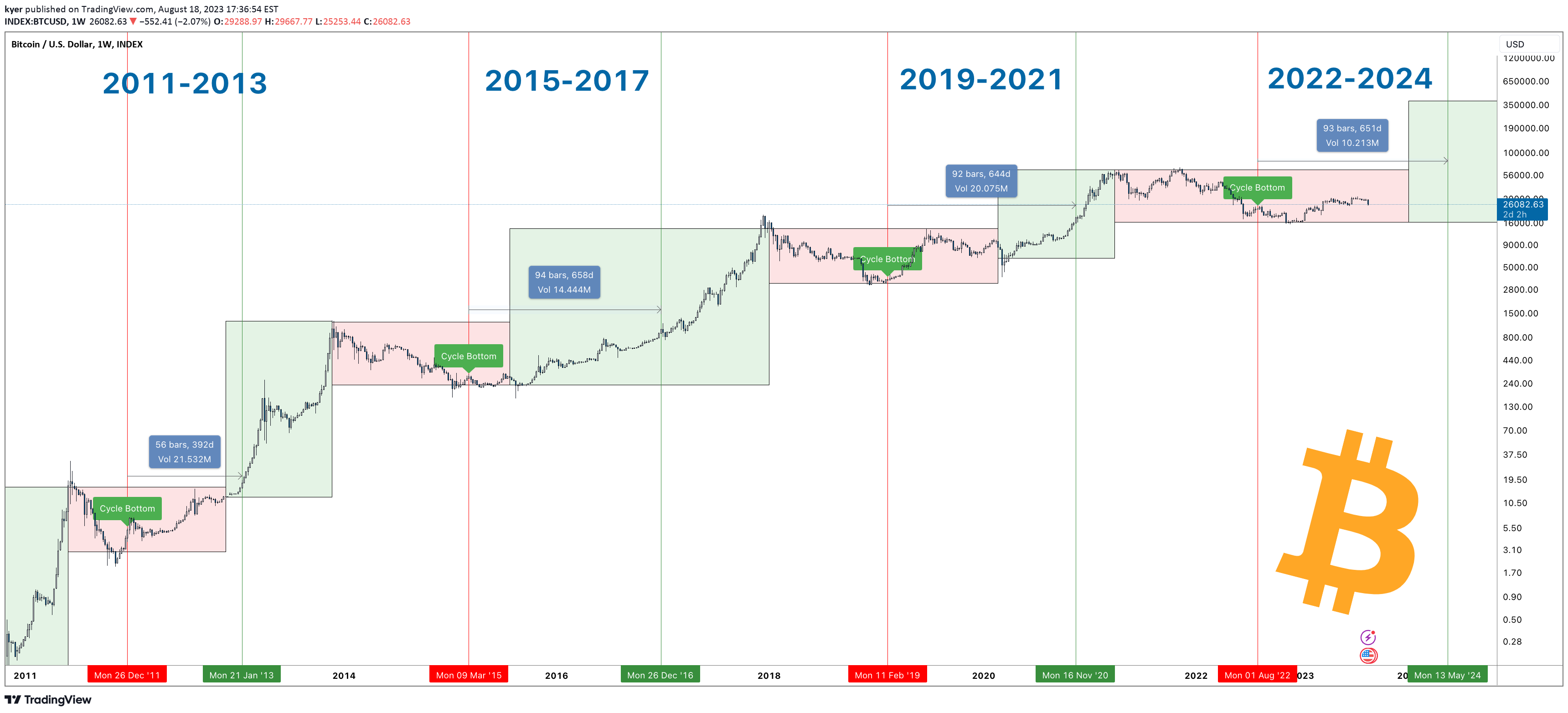 The Bitcoin Halving Unveiled: Key Highlights and Insights