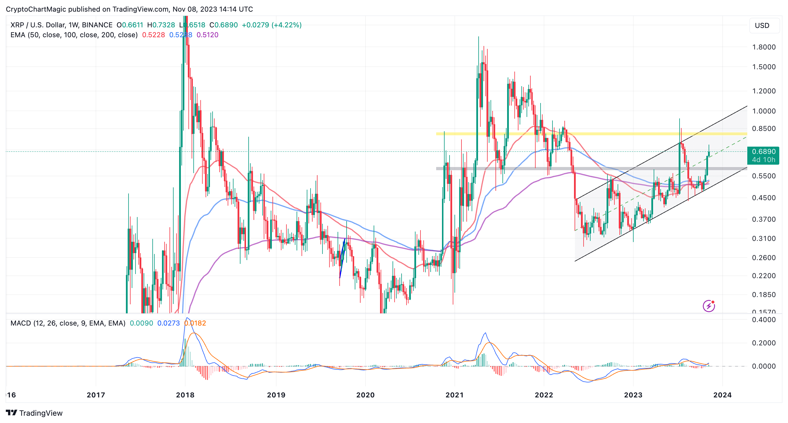 Bitcoin Gold (BTG) Price Prediction - 