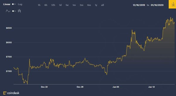 Altcoin Season Index: Is it Altseason right now?