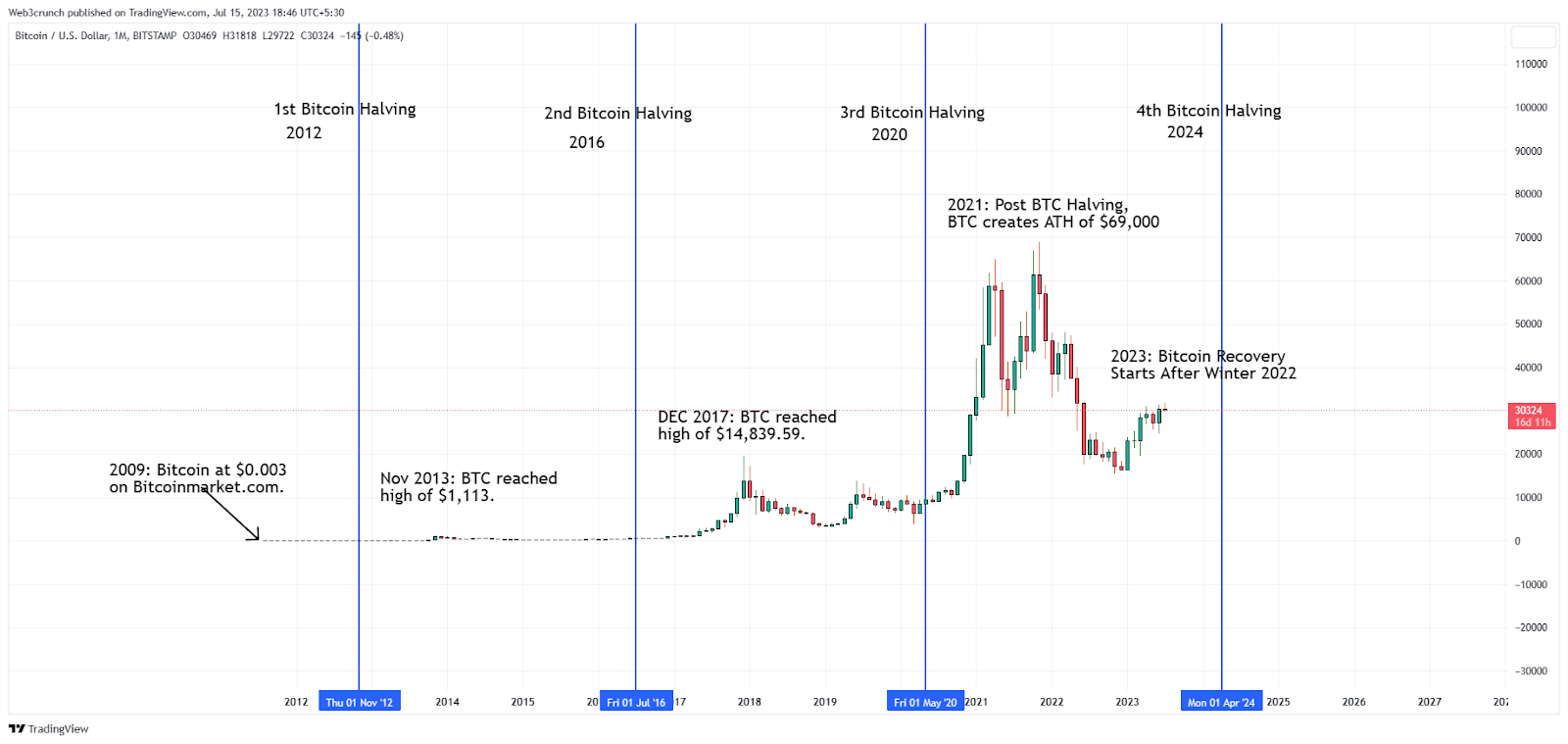 Will the Bitcoin Halving Cause Another BTC Price Hype Cycle?