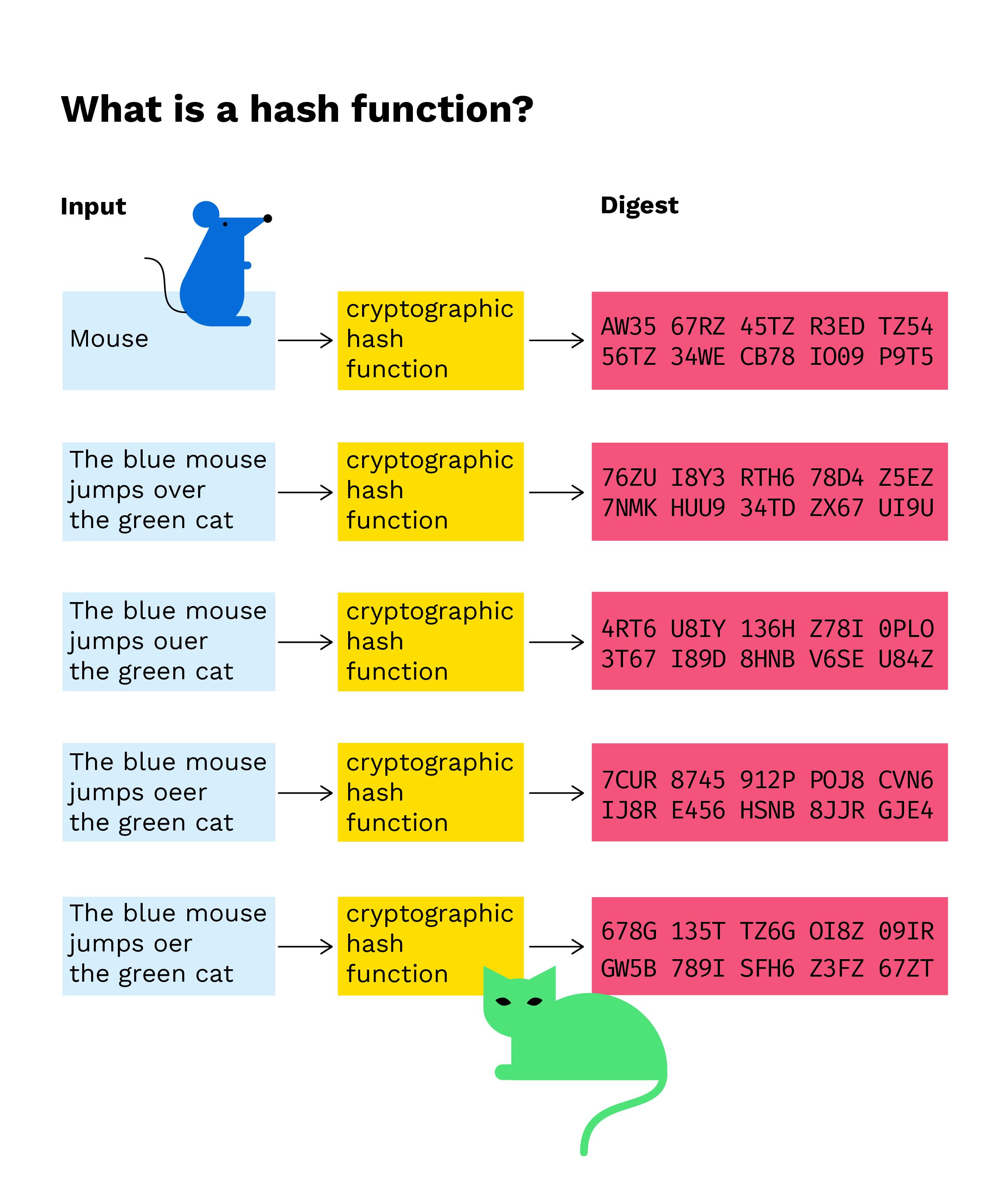 Cryptographic hash function - Wikipedia