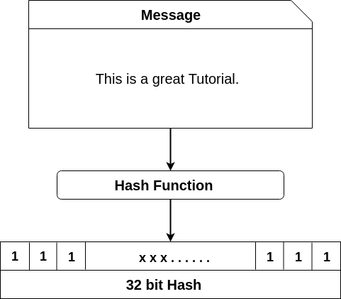 Bitcoin: Cryptographic hash functions (video) | Khan Academy