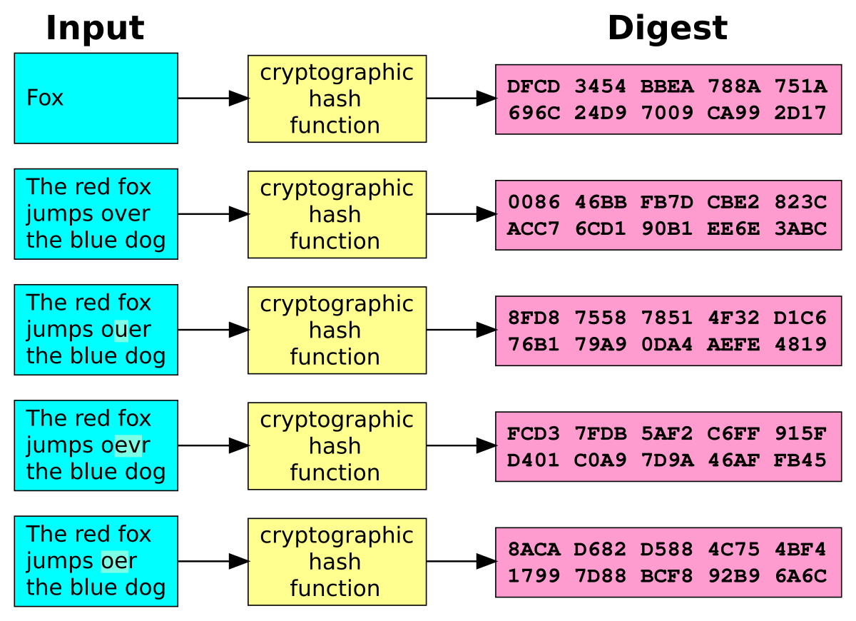 What Hashing Algorithm Does Bitcoin Use to Hash Blocks? - Crypto Head