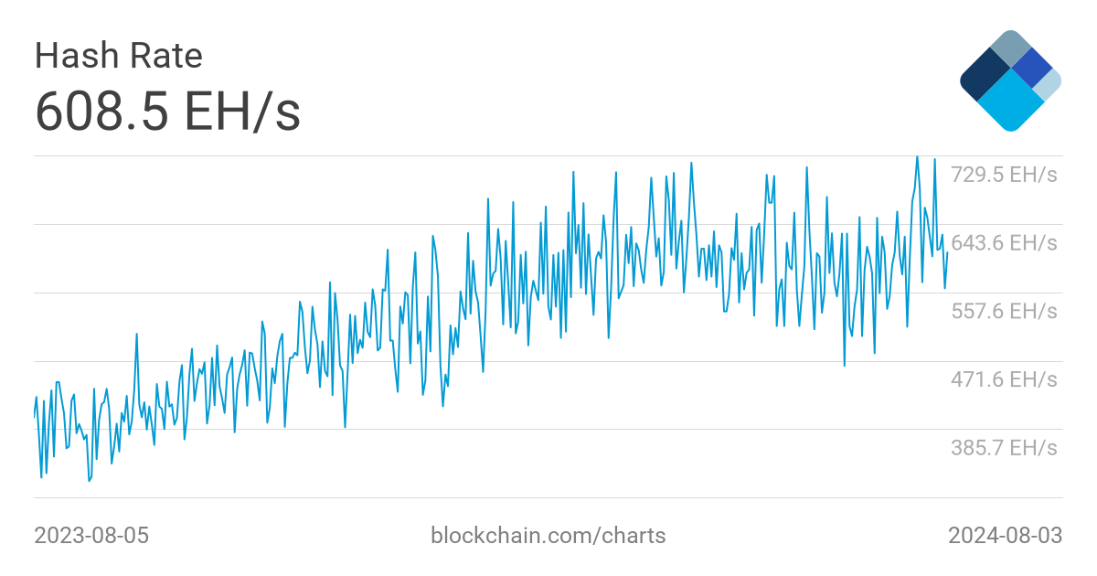 Ethereum Classic ETC Network Hashrate Chart - 2Miners