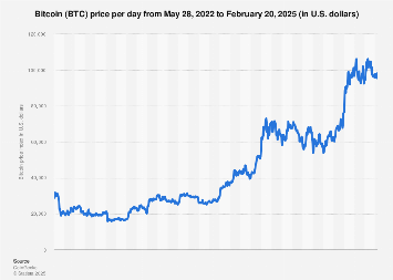 Bitcoin's Price History