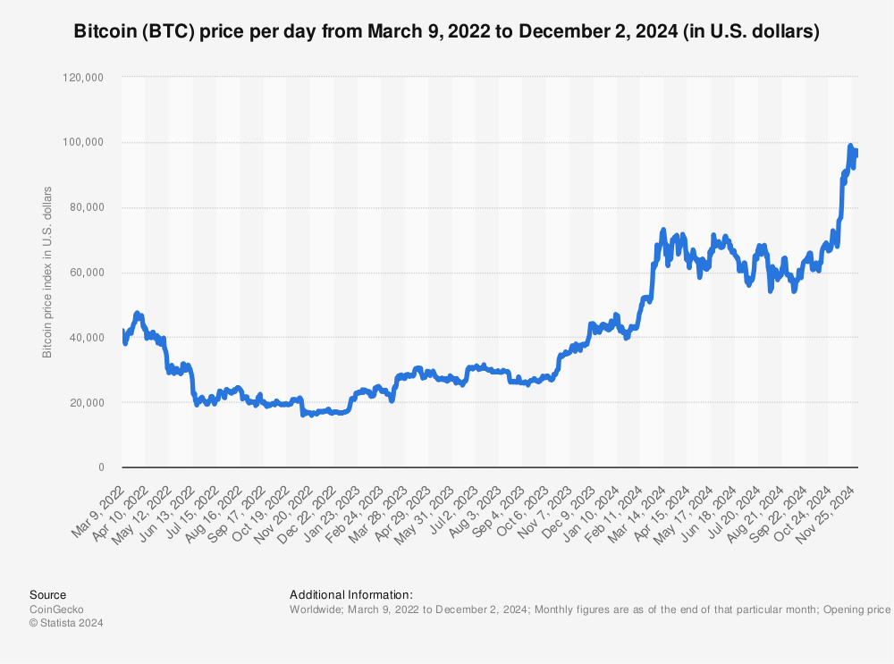 Bitcoin Price History: What Was Bitcoin's Highest Price?