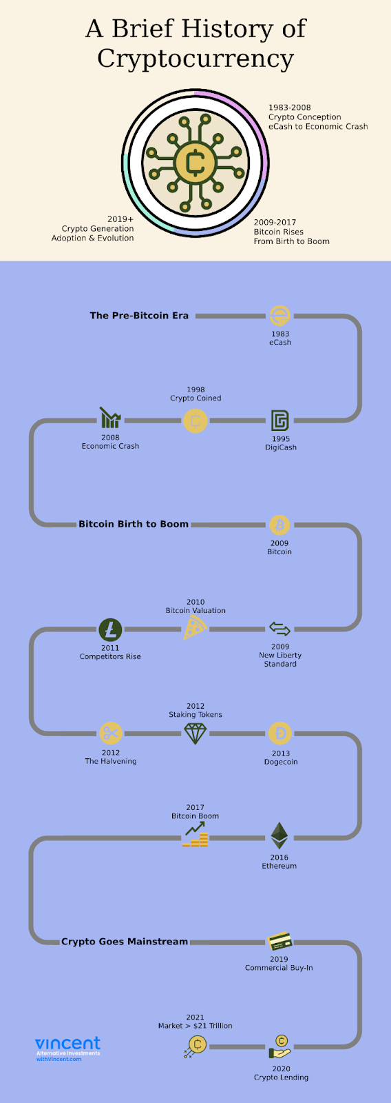 Bitcoin's Price History