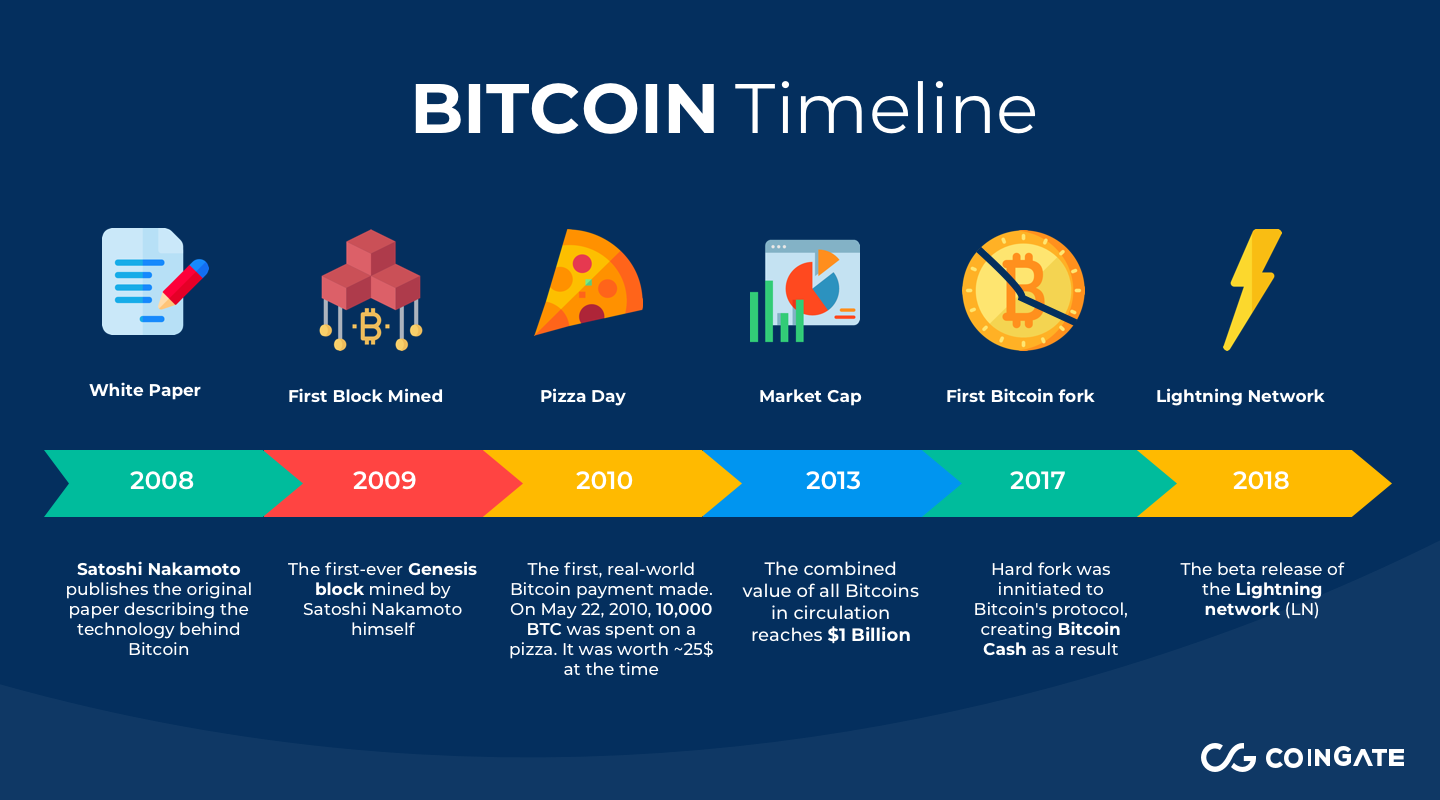 Timeline of Bitcoin - Timelines