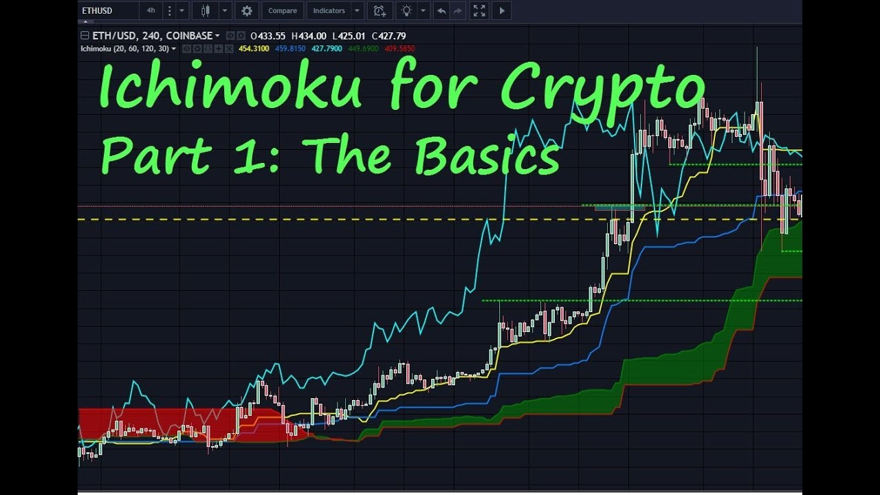 Ichimoku Cloud [ChartSchool]