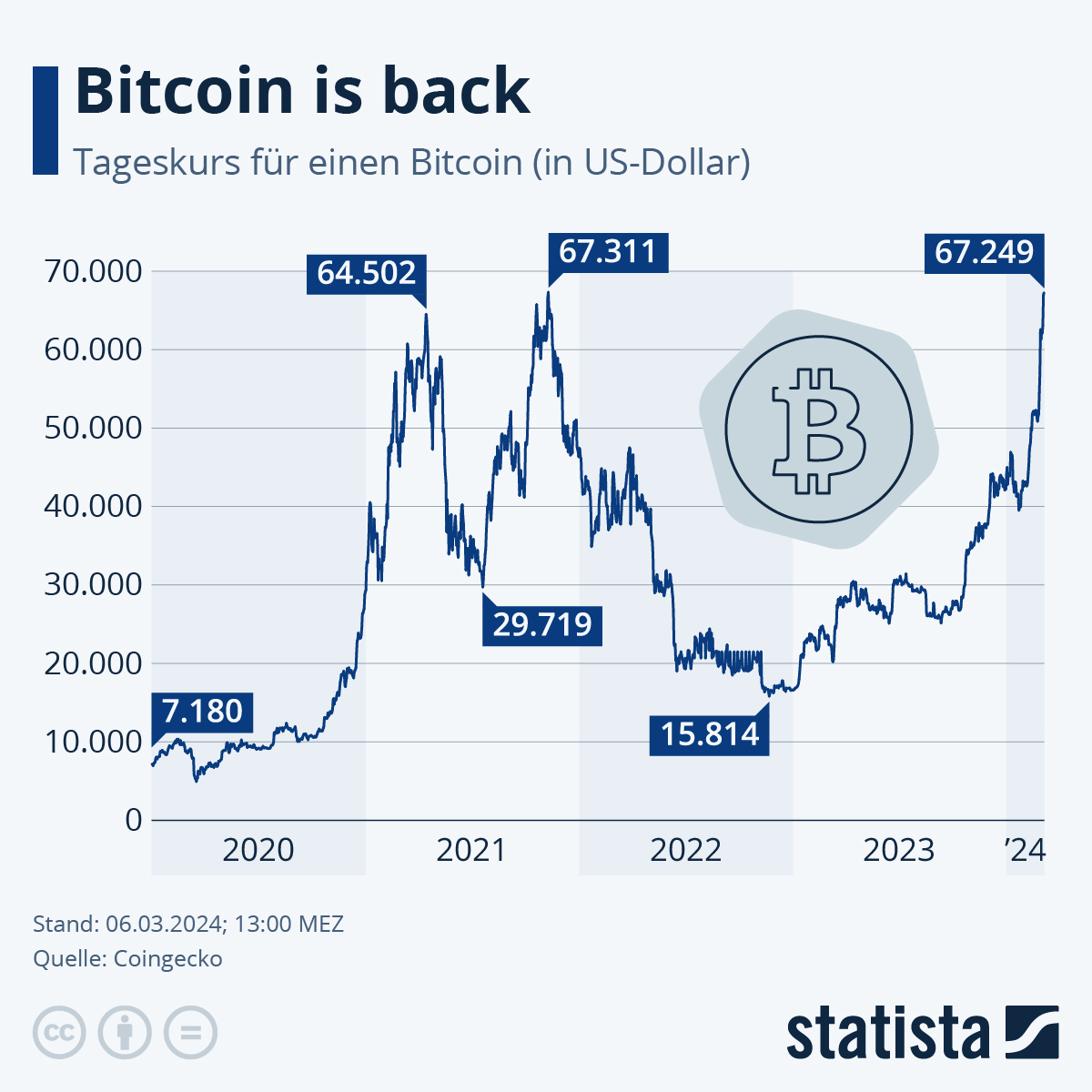 Bitcoin Average Transaction Fee