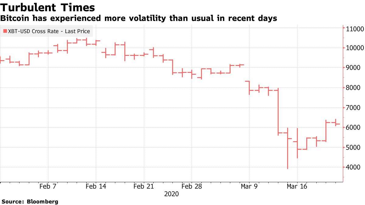 Bitcoin's Price History