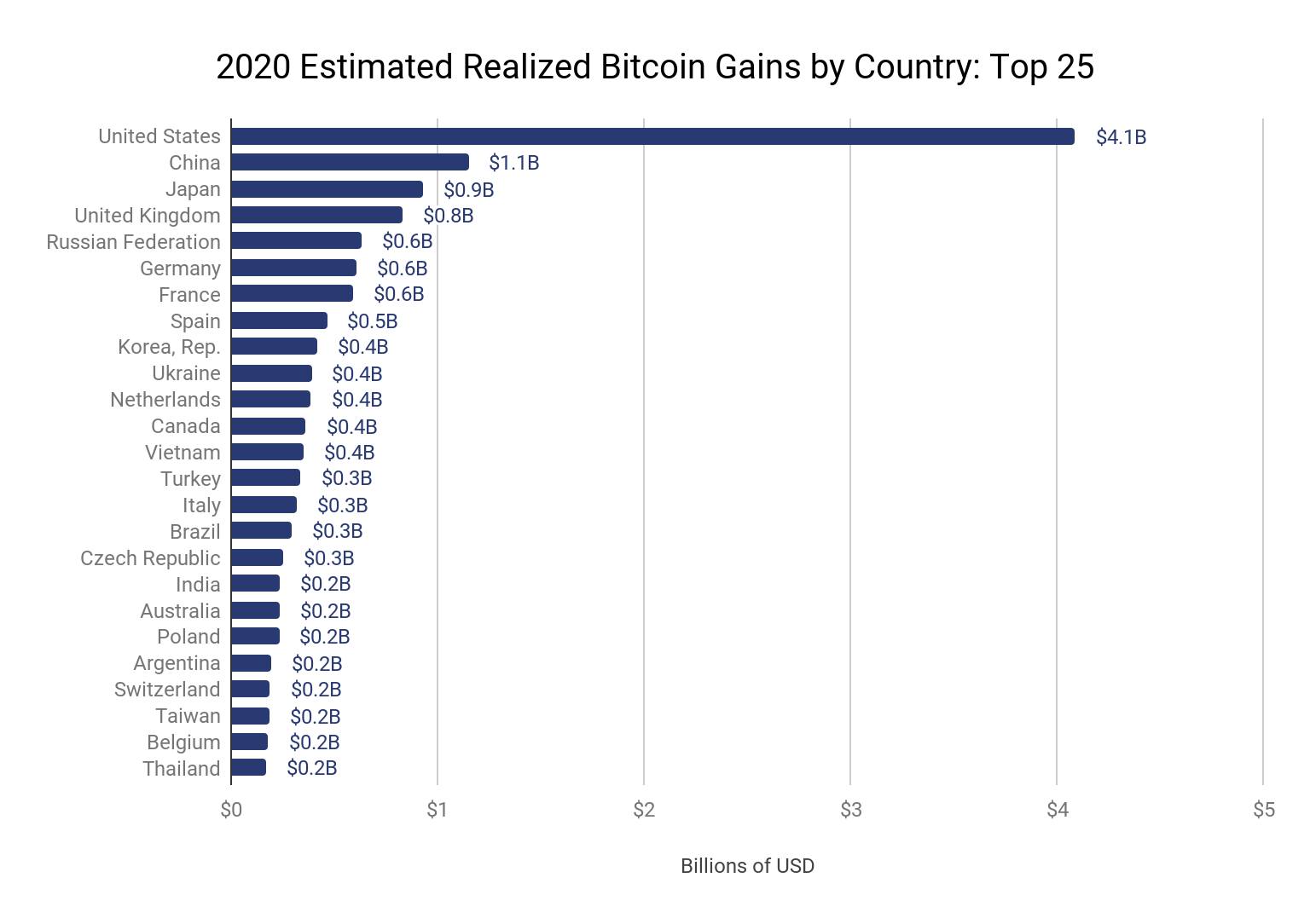 20 Countries that Use Crypto and Bitcoin the Most