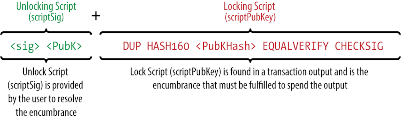 How does the Bitcoin locking/unlocking script work? - Alien's Space 1 - Quora