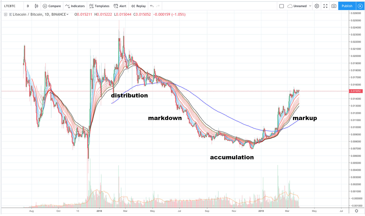 Bitcoin Cycle Indicator - Crypto Finance