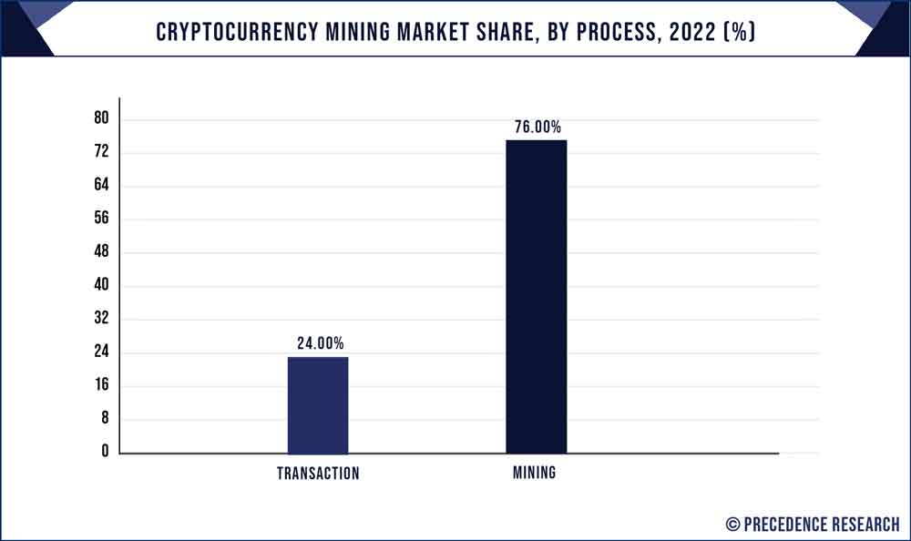 Asic Bitcoin Mining Hardware Market Size, Trends and Projections