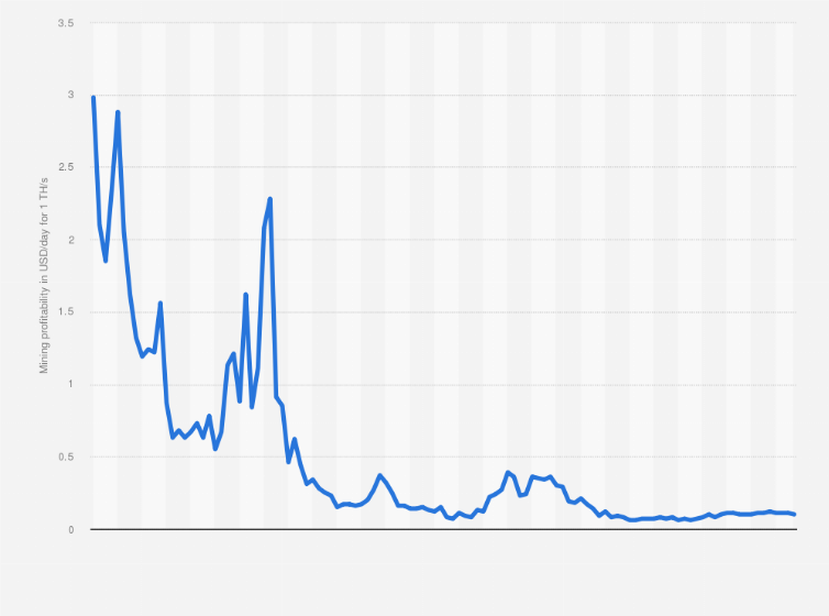 Is Bitcoin Mining Profitable?