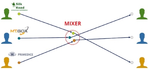 Bitcoin Mixers | Bitcoin mixer | Whir