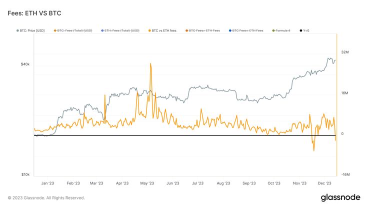 Bitcoin Average Transaction Fee