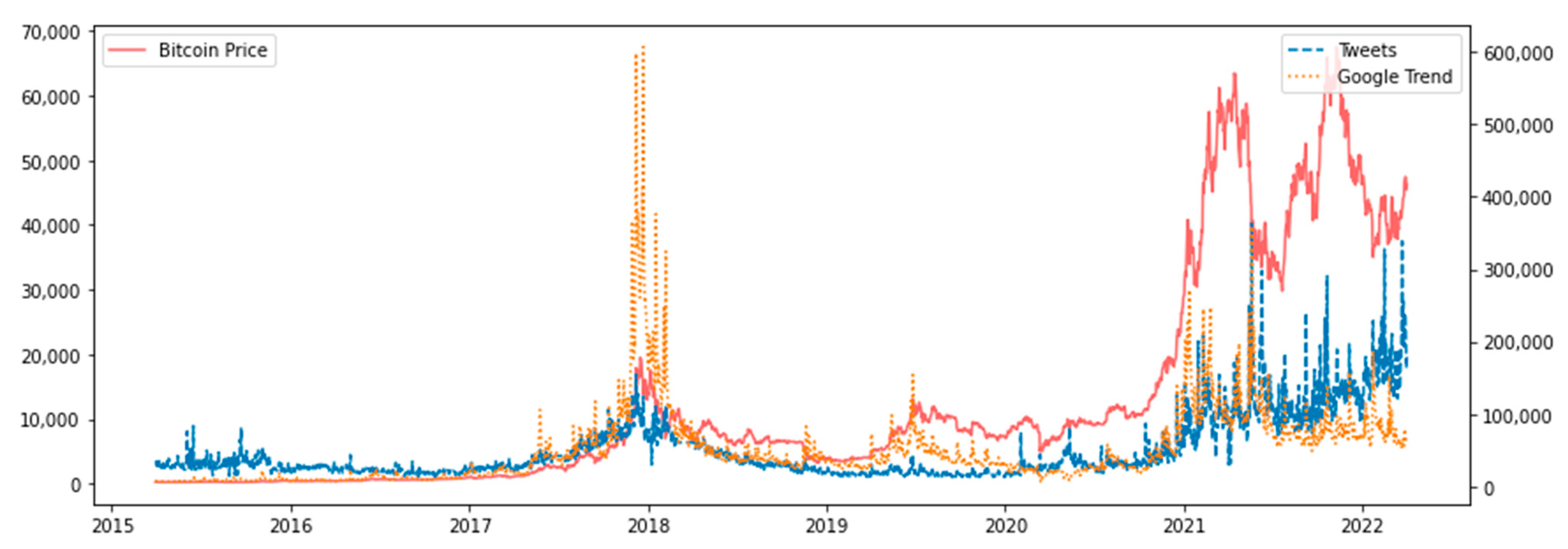Trading Bitcoins and Online Time Series Prediction