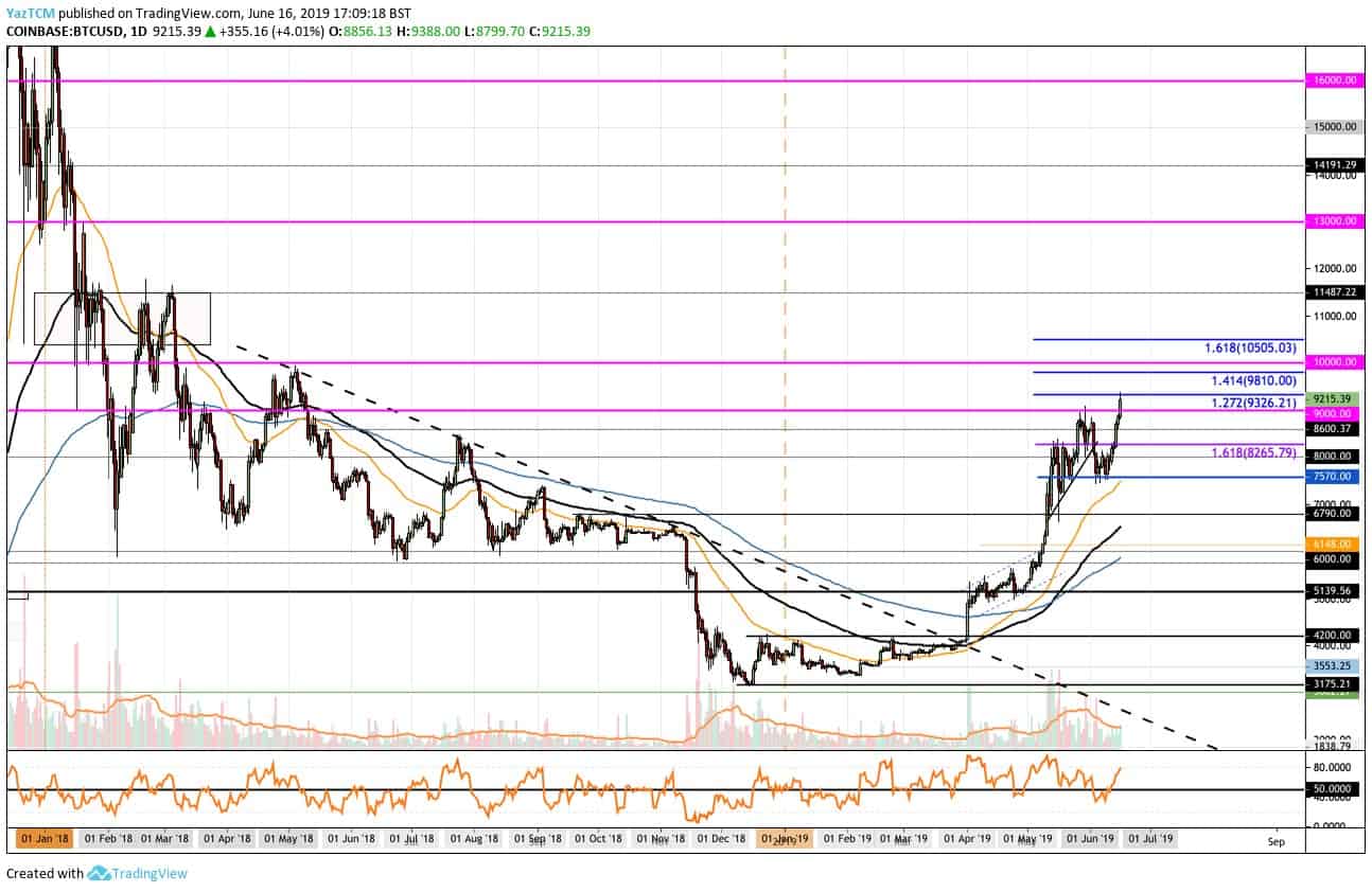 Bitcoin Year Prediction