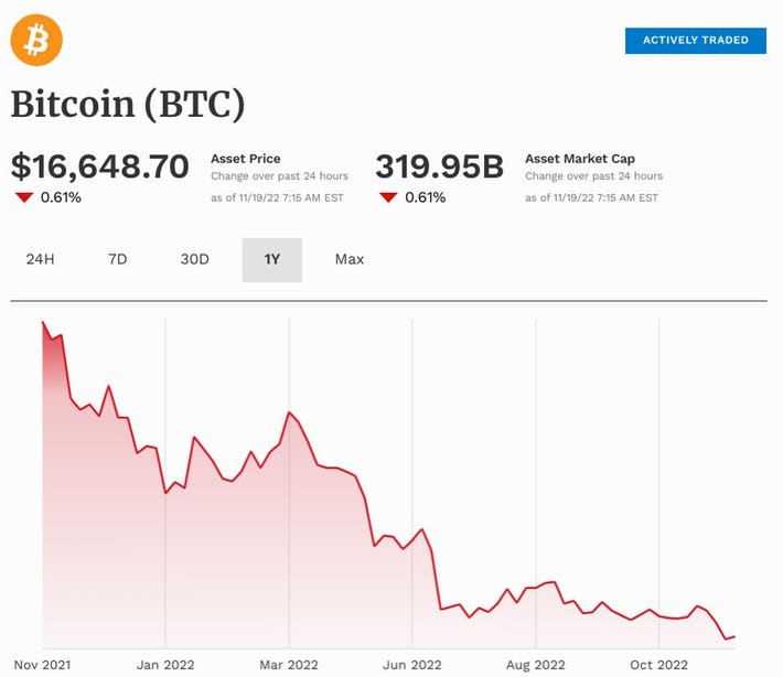 Bitcoin Fell 50% From Its High. Has It Bottomed Out?