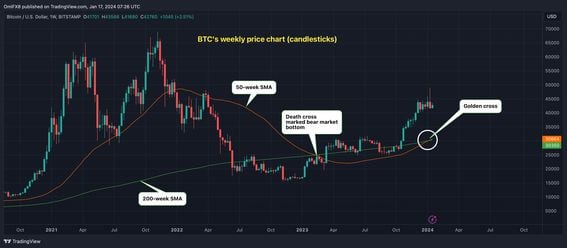 Bitcoin price history Mar 3, | Statista