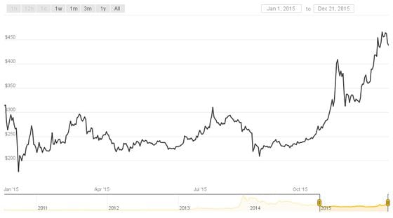 Bitcoin Price Drop January 