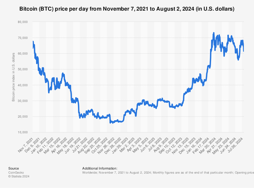 Bitcoin price history Mar 8, | Statista