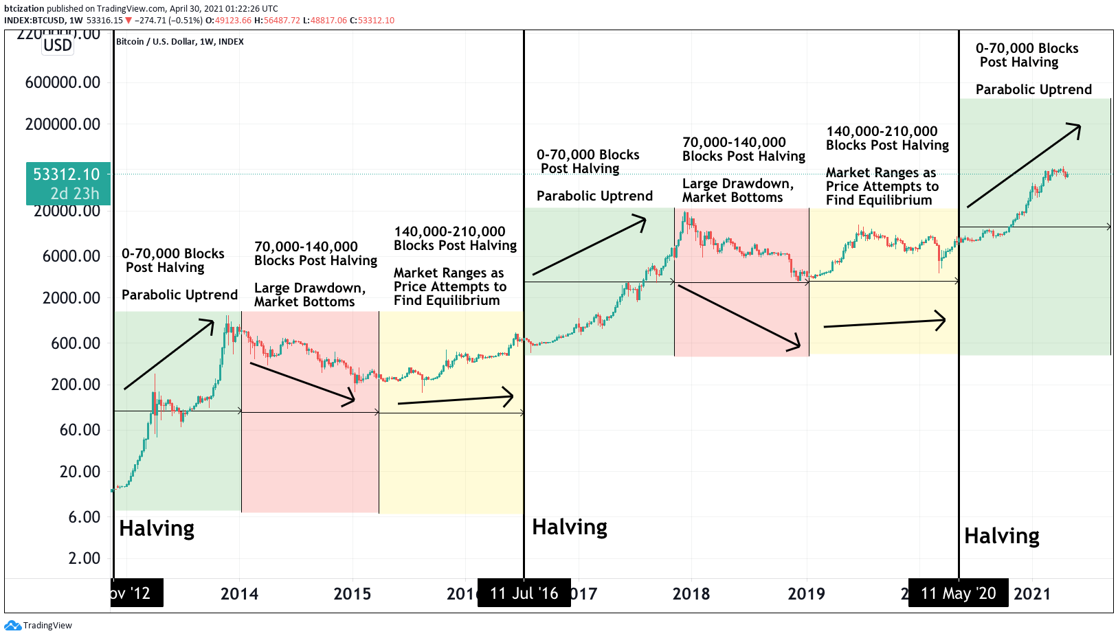 How the ‘Halving’ Could Impact Bitcoin