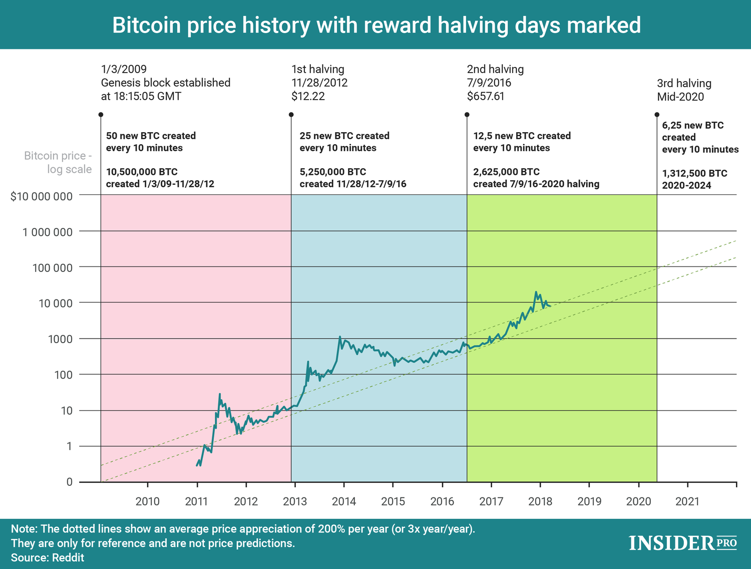 Bitcoin’s price history: to | Bankrate