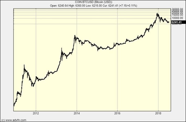 Bitcoin Price in USD Chart